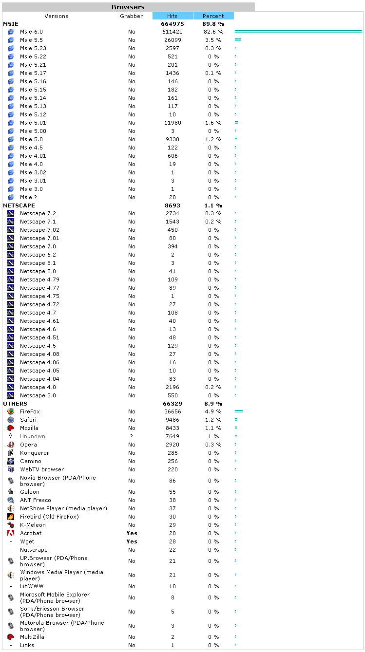 This shows which browsers people used during March 2005